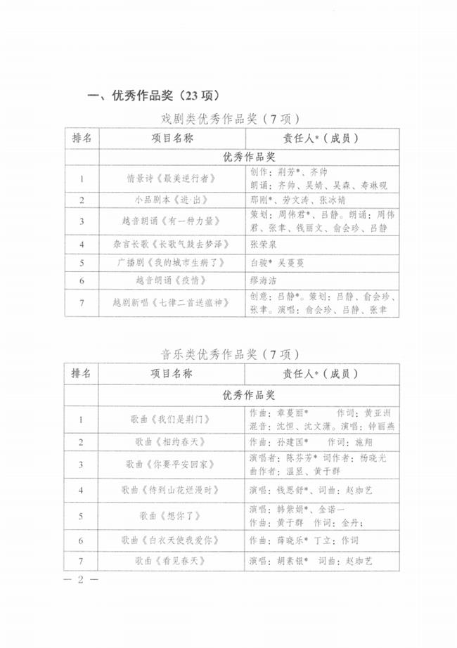 1_关于公布浙江艺术职业学院2020年“抗疫情”主题文艺作品评选活动结果的通知_01.png 1_关于公布浙江艺术职业学院2020年“抗疫情”主题文艺作品评选活动结果的通知_01.png